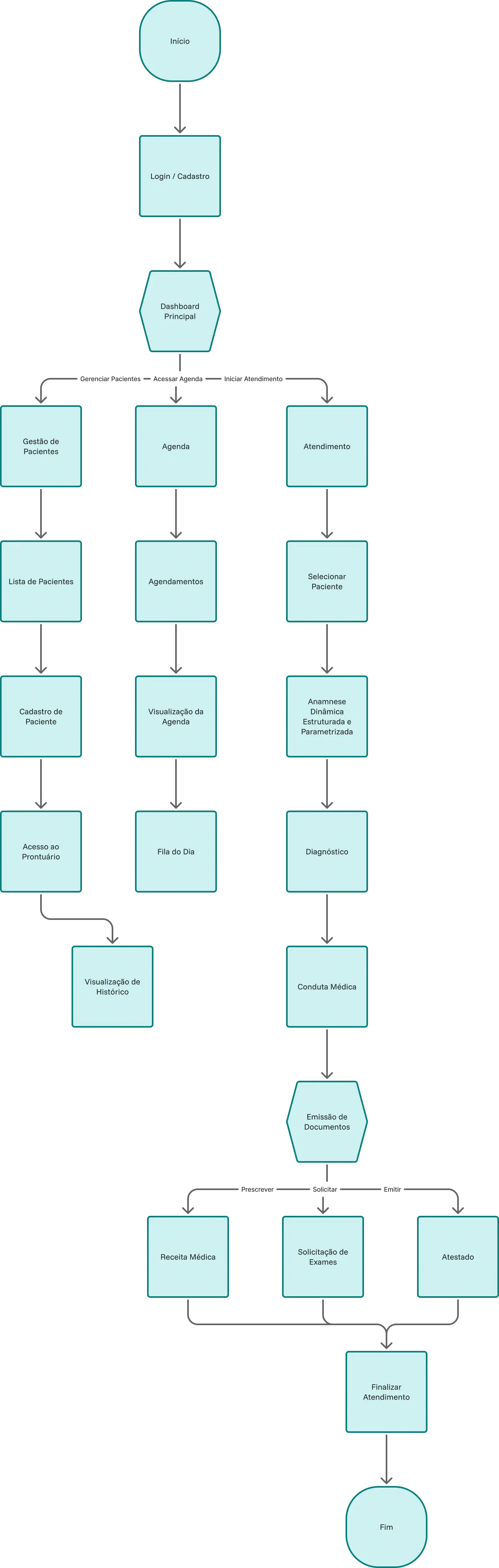Diagrama complexo de fluxo de usuário em formato de árvore, ilustrando a arquitetura de informação detalhada da plataforma Kasb Health.